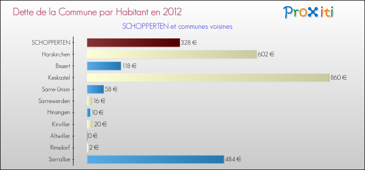 Dette par habitant de la commune en 2012 pour SCHOPPERTEN et les communes proches Comparaison de la dette par habitant de la commune en 2012 pour SCHOPPERTEN et les communes voisines