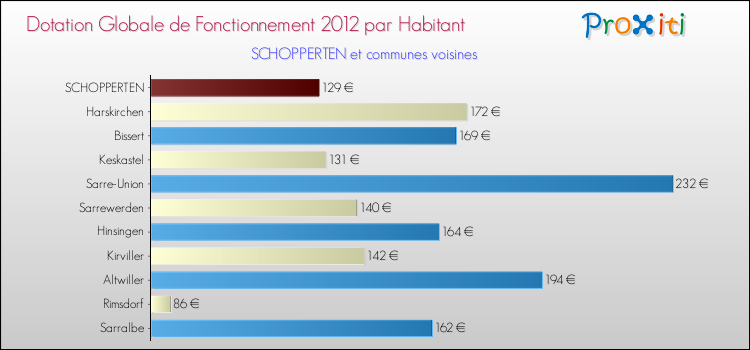 Montant des dotations globales de fonctionnement DGF par Habitant pour SCHOPPERTEN et les communes proches Comparaison des des dotations globales de fonctionnement DGF par habitant pour SCHOPPERTEN et les communes voisines