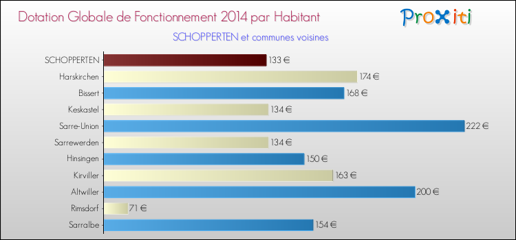 Montant des dotations globales de fonctionnement DGF par Habitant pour SCHOPPERTEN et les communes proches en 2014. Comparaison des des dotations globales de fonctionnement DGF par habitant pour SCHOPPERTEN et les communes voisines en 2014.