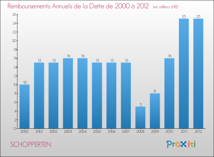 Evolution de l'annuité de la dette pour la commune de SCHOPPERTEN de 2000 à 2012 Annuités de la dette pour SCHOPPERTEN de 2000 à 2012