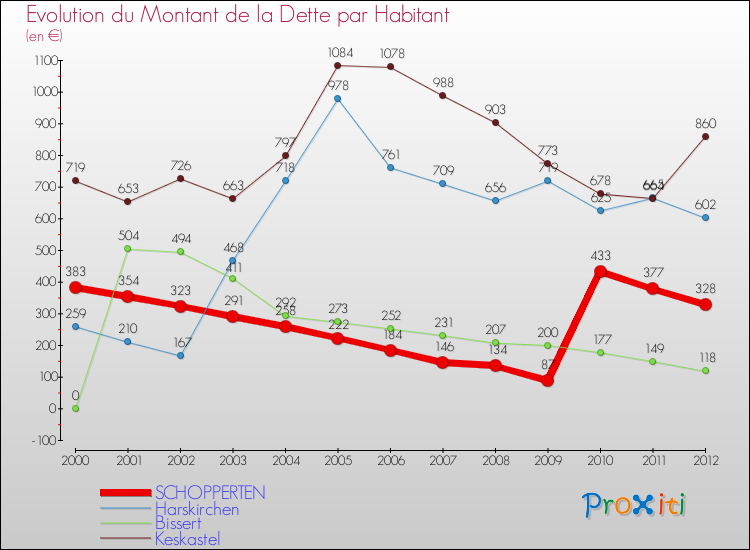 Evolution de la dette par habitant pour la commune de SCHOPPERTEN et les communes proches de 2000 à 2012 Comparaison de la dette par habitant pour SCHOPPERTEN et les communes voisines de 2000 à 2012