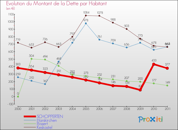 Evolution de la dette par habitant pour la commune de SCHOPPERTEN et les communes proches Comparaison de la dette par habitant pour SCHOPPERTEN et les communes voisines