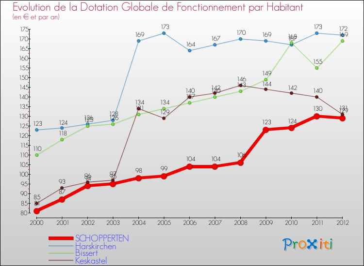 Evolution et montant de la dotation globale de fonctionnement par Habitant pour SCHOPPERTEN et les communes proches Comparaison des dotations globales de fonctionnement par habitant pour SCHOPPERTEN et les communes voisines