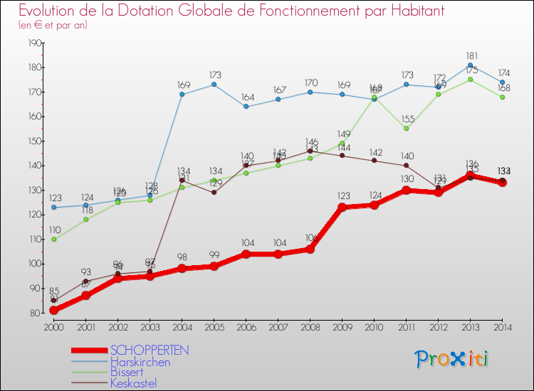 Evolution et montant de la dotation globale de fonctionnement par Habitant pour SCHOPPERTEN et les communes proches de 2000 à 2014. Comparaison des dotations globales de fonctionnement par habitant pour SCHOPPERTEN et les communes voisines de 2000 à 2014.