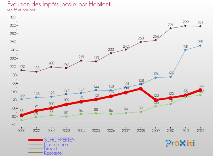 Evolution et montant des impôts locaux par Habitant pour SCHOPPERTEN et les communes proches Comparaison des impôts locaux par habitant pour SCHOPPERTEN et les communes voisines