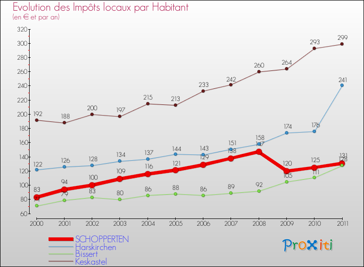 Evolution et montant des impôts locaux par Habitant pour SCHOPPERTEN et les communes proches Comparaison des impôts locaux par habitant pour SCHOPPERTEN et les communes voisines