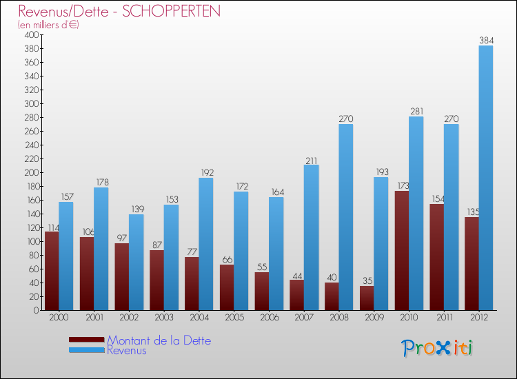 Evolution comparée de la dette et des revenus pour la commune de SCHOPPERTEN de 2000 à 2012 Comparaison de la dette et des revenus pour SCHOPPERTEN de 2000 à 2012