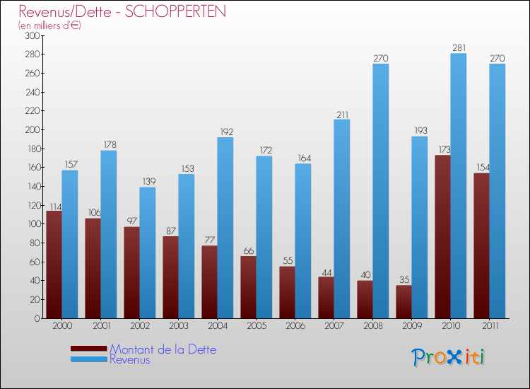Evolution comparée de la dette et des revenus pour la commune de SCHOPPERTEN de 2000 à 2011 Comparaison de la dette et des revenus pour SCHOPPERTEN de 2000 à 2011