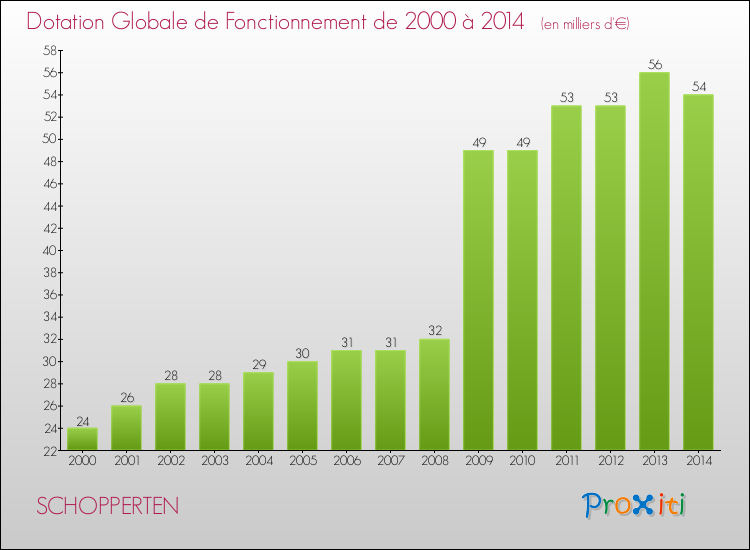 Evolution du montant de la Dotation Globale de Fonctionnement pour la commune de SCHOPPERTEN de 2000 à 2014 Evolution du montant de la Dotation Globale de Fonctionnement pour SCHOPPERTEN de 2000 à 2014