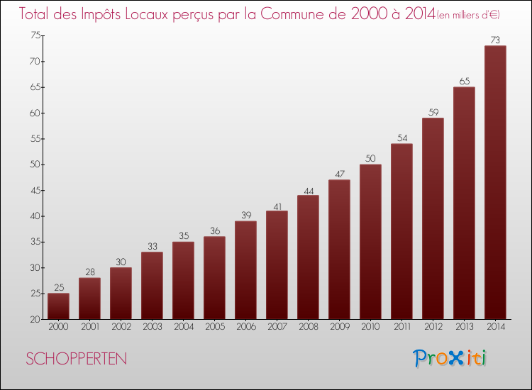 Evolution des Impôts Locaux pour la commune de SCHOPPERTEN de 2000 à 2014 Evolution des Impôts Locaux pour SCHOPPERTEN de 2000 à 2014