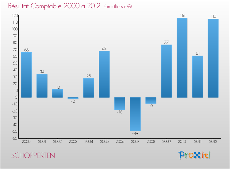 Evolution du résultat comptable pour la commune de SCHOPPERTEN de 2000 à 2012 Evolution du résultat comptable pour SCHOPPERTEN de 2000 à 2012