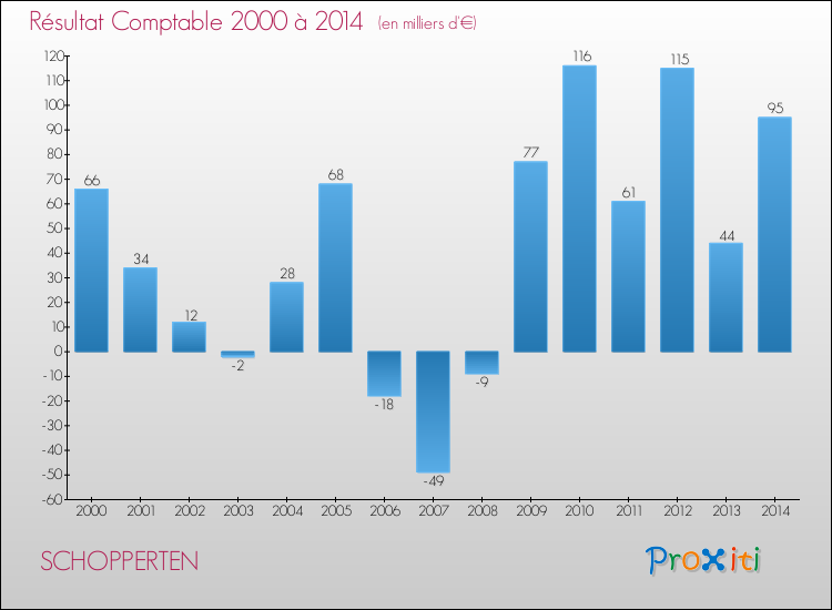 Evolution du résultat comptable pour la commune de SCHOPPERTEN de 2000 à 2014 Evolution du résultat comptable pour SCHOPPERTEN de 2000 à 2014