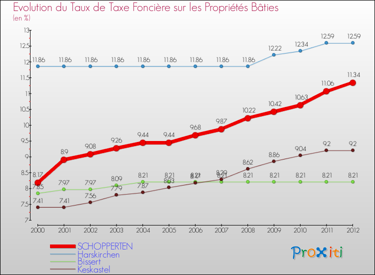 Evolution du taux de la taxe foncière sur le bati pour SCHOPPERTEN et les communes proches de 2000 à 2012 Comparaison des taux de taxe foncière sur le bati pour SCHOPPERTEN et les communes voisines de 2000 à 2012