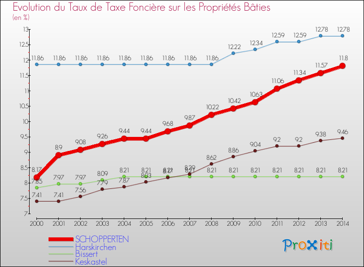 Evolution du taux de la taxe foncière sur le bati pour SCHOPPERTEN et les communes proches de 2000 à 2014 Comparaison des taux de taxe foncière sur le bati pour SCHOPPERTEN et les communes voisines de 2000 à 2014