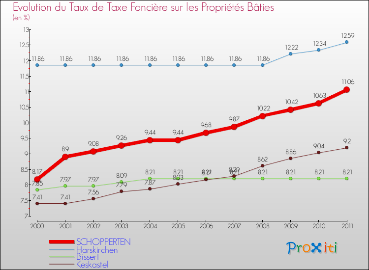 Evolution du taux de la taxe foncière sur le bati pour SCHOPPERTEN et les communes proches Comparaison des taux de taxe foncière sur le bati pour SCHOPPERTEN et les communes voisines