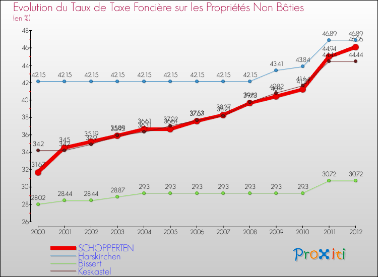 Evolution du taux de la taxe foncière sur les immeubles et terrains non batis pour SCHOPPERTEN et les communes proches de 2000 à 2012 Comparaison des taux de la taxe foncière sur les immeubles et terrains non batis pour SCHOPPERTEN et les communes voisines de 2000 à 2012