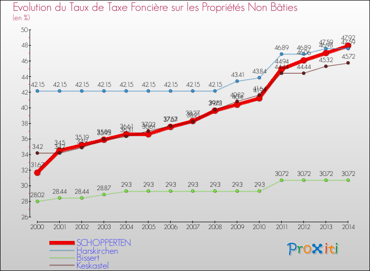 Evolution du taux de la taxe foncière sur les immeubles et terrains non batis pour SCHOPPERTEN et les communes proches de 2000 à 2014 Comparaison des taux de la taxe foncière sur les immeubles et terrains non batis pour SCHOPPERTEN et les communes voisines de 2000 à 2014