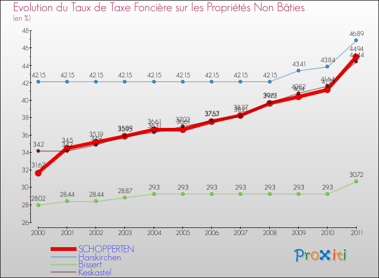 Evolution du taux de la taxe foncière sur les immeubles et terrains non batis pour SCHOPPERTEN et les communes proches Comparaison des taux de la taxe foncière sur les immeubles et terrains non batis pour SCHOPPERTEN et les communes voisines