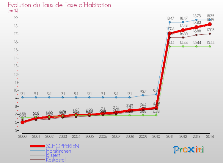 Evolution du taux de la taxe d'habitation pour SCHOPPERTEN et les communes proches de 2000 à 2014 Comparaison des taux de la taxe d'habitation pour SCHOPPERTEN et les communes voisines de 2000 à 2014