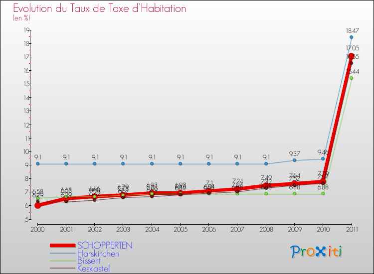 Evolution du taux de la taxe d'habitation pour SCHOPPERTEN et les communes proches Comparaison des taux de la taxe d'habitation pour SCHOPPERTEN et les communes voisines