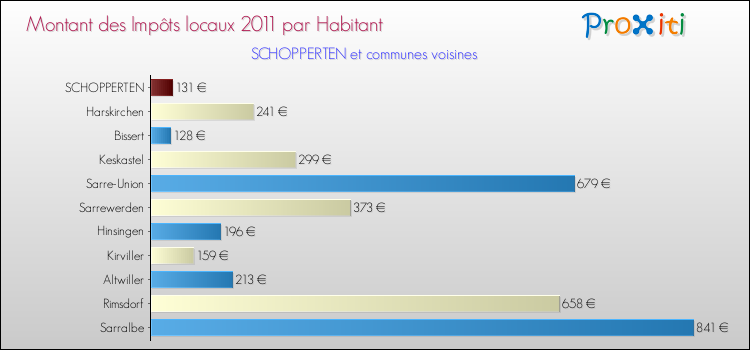 Montant des impôts locaux par Habitant pour SCHOPPERTEN et les communes proches Comparaison des impôts locaux par habitant pour SCHOPPERTEN et les communes voisines
