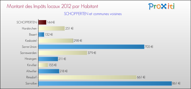 Montant des impôts locaux par Habitant pour SCHOPPERTEN et les communes proches Comparaison des impôts locaux par habitant pour SCHOPPERTEN et les communes voisines