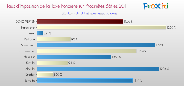 Taux d'imposition de la taxe foncière sur le bati 2011 pour SCHOPPERTEN et les communes proches Comparaison des taux d'imposition de la taxe foncière sur le bati 2011 pour SCHOPPERTEN et les communes voisines