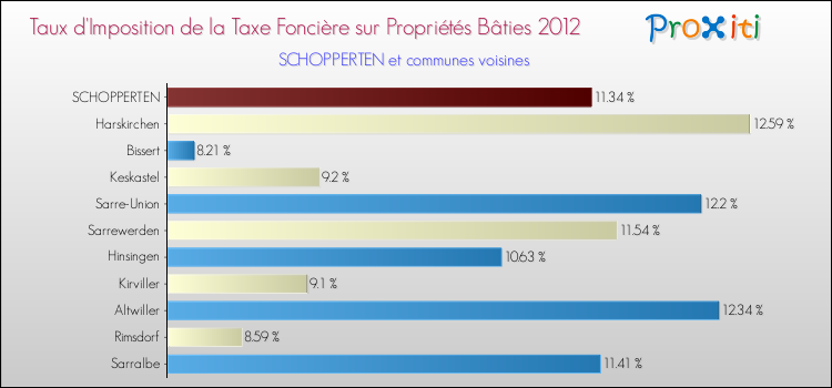 Taux d'imposition de la taxe foncière sur le bati 2012 pour SCHOPPERTEN et les communes proches Comparaison des taux d'imposition de la taxe foncière sur le bati 2012 pour SCHOPPERTEN et les communes voisines