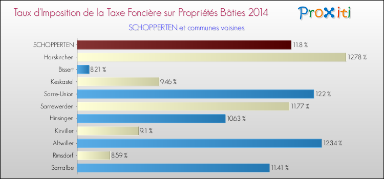 Taux d'imposition de la taxe foncière sur le bati 2014 pour SCHOPPERTEN et les communes proches Comparaison des taux d'imposition de la taxe foncière sur le bati 2014 pour SCHOPPERTEN et les communes voisines