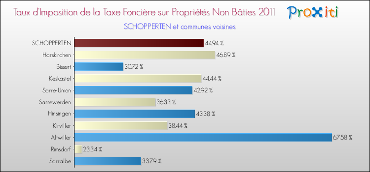 Taux d'imposition de la taxe foncière sur les immeubles et terrains non batis 2011 pour SCHOPPERTEN et les communes proches Comparaison des taux d'imposition de la taxe foncière sur les immeubles et terrains non batis 2011 pour SCHOPPERTEN et les communes voisines
