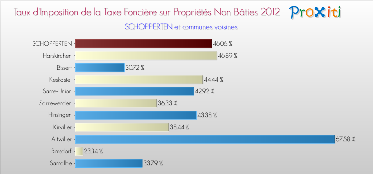Taux d'imposition de la taxe foncière sur les immeubles et terrains non batis 2012 pour SCHOPPERTEN et les communes proches Comparaison des taux d'imposition de la taxe foncière sur les immeubles et terrains non batis 2012 pour SCHOPPERTEN et les communes voisines