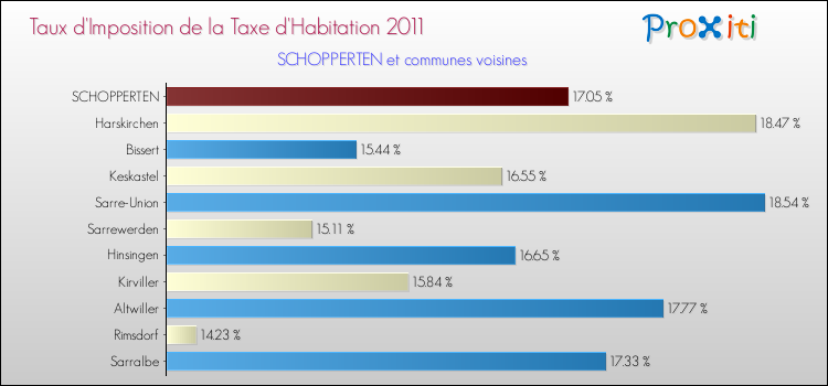 Taux d'imposition de la taxe d'habitation 2011 pour SCHOPPERTEN et les communes proches Comparaison des taux d'imposition de la taxe d'habitation 2011 pour SCHOPPERTEN et les communes voisines
