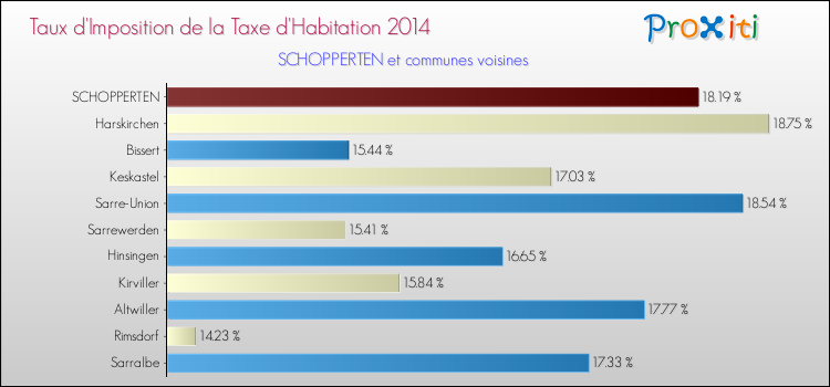 Taux d'imposition de la taxe d'habitation 2014 pour SCHOPPERTEN et les communes proches Comparaison des taux d'imposition de la taxe d'habitation 2014 pour SCHOPPERTEN et les communes voisines
