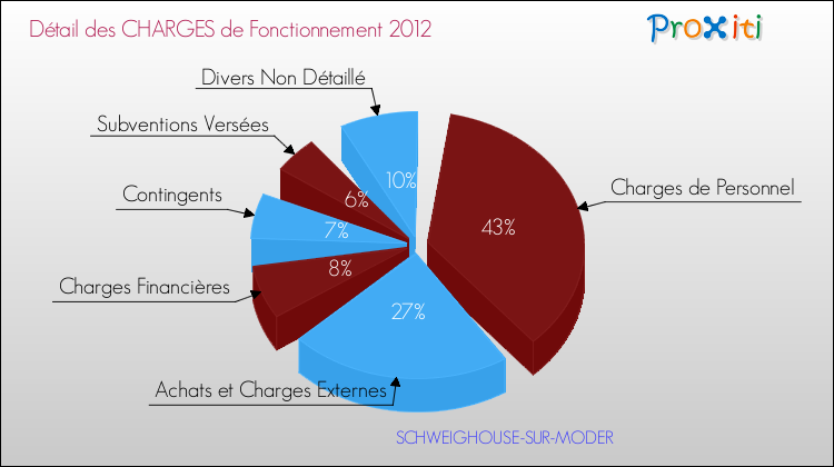 Décomposition des Charges de Fonctionnement 2012 de la commune de SCHWEIGHOUSE-SUR-MODER Charges de Fonctionnement 2012 pour la commune de SCHWEIGHOUSE-SUR-MODER