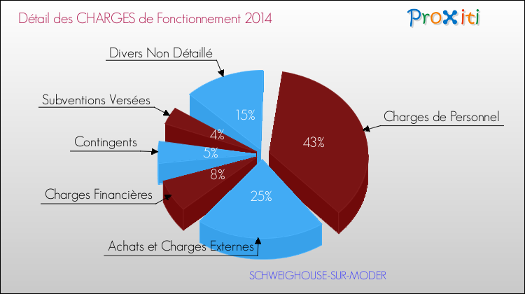 Décomposition des Charges de Fonctionnement 2014 de la commune de SCHWEIGHOUSE-SUR-MODER Charges de Fonctionnement 2014 pour la commune de SCHWEIGHOUSE-SUR-MODER