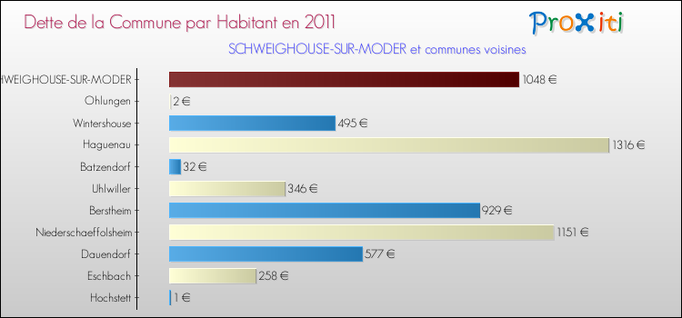 Dette par habitant de la commune en 2011 pour SCHWEIGHOUSE-SUR-MODER et les communes proches Comparaison de la dette par habitant de la commune en 2011 pour SCHWEIGHOUSE-SUR-MODER et les communes voisines