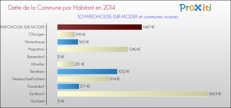 Dette par habitant de la commune en 2014 pour SCHWEIGHOUSE-SUR-MODER et les communes proches Comparaison de la dette par habitant de la commune en 2014 pour SCHWEIGHOUSE-SUR-MODER et les communes voisines