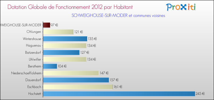 Montant des dotations globales de fonctionnement DGF par Habitant pour SCHWEIGHOUSE-SUR-MODER et les communes proches Comparaison des des dotations globales de fonctionnement DGF par habitant pour SCHWEIGHOUSE-SUR-MODER et les communes voisines
