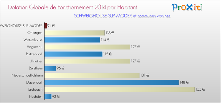 Montant des dotations globales de fonctionnement DGF par Habitant pour SCHWEIGHOUSE-SUR-MODER et les communes proches en 2014. Comparaison des des dotations globales de fonctionnement DGF par habitant pour SCHWEIGHOUSE-SUR-MODER et les communes voisines en 2014.