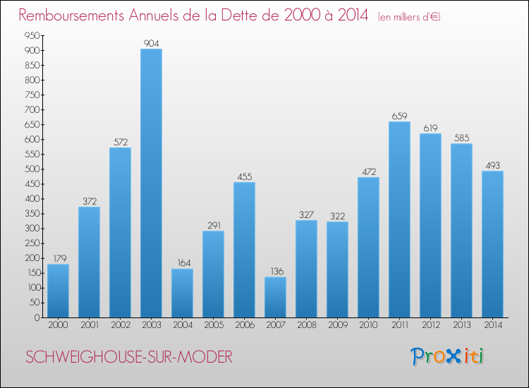 Evolution de l'annuité de la dette pour la commune de SCHWEIGHOUSE-SUR-MODER de 2000 à 2014 Annuités de la dette pour SCHWEIGHOUSE-SUR-MODER de 2000 à 2014
