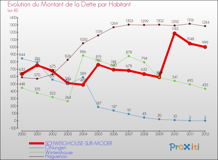 Evolution de la dette par habitant pour la commune de SCHWEIGHOUSE-SUR-MODER et les communes proches de 2000 à 2012 Comparaison de la dette par habitant pour SCHWEIGHOUSE-SUR-MODER et les communes voisines de 2000 à 2012
