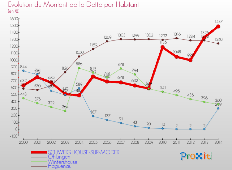 Evolution de la dette par habitant pour la commune de SCHWEIGHOUSE-SUR-MODER et les communes proches de 2000 à 2014 Comparaison de la dette par habitant pour SCHWEIGHOUSE-SUR-MODER et les communes voisines de 2000 à 2014