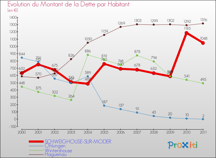 Evolution de la dette par habitant pour la commune de SCHWEIGHOUSE-SUR-MODER et les communes proches Comparaison de la dette par habitant pour SCHWEIGHOUSE-SUR-MODER et les communes voisines