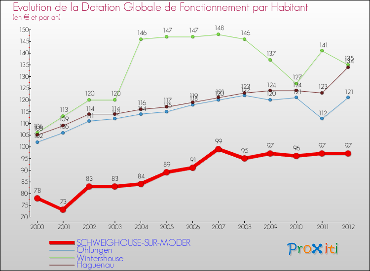 Evolution et montant de la dotation globale de fonctionnement par Habitant pour SCHWEIGHOUSE-SUR-MODER et les communes proches Comparaison des dotations globales de fonctionnement par habitant pour SCHWEIGHOUSE-SUR-MODER et les communes voisines