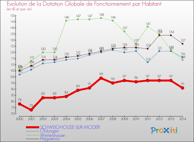 Evolution et montant de la dotation globale de fonctionnement par Habitant pour SCHWEIGHOUSE-SUR-MODER et les communes proches de 2000 à 2014. Comparaison des dotations globales de fonctionnement par habitant pour SCHWEIGHOUSE-SUR-MODER et les communes voisines de 2000 à 2014.