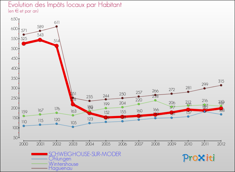 Evolution et montant des impôts locaux par Habitant pour SCHWEIGHOUSE-SUR-MODER et les communes proches Comparaison des impôts locaux par habitant pour SCHWEIGHOUSE-SUR-MODER et les communes voisines