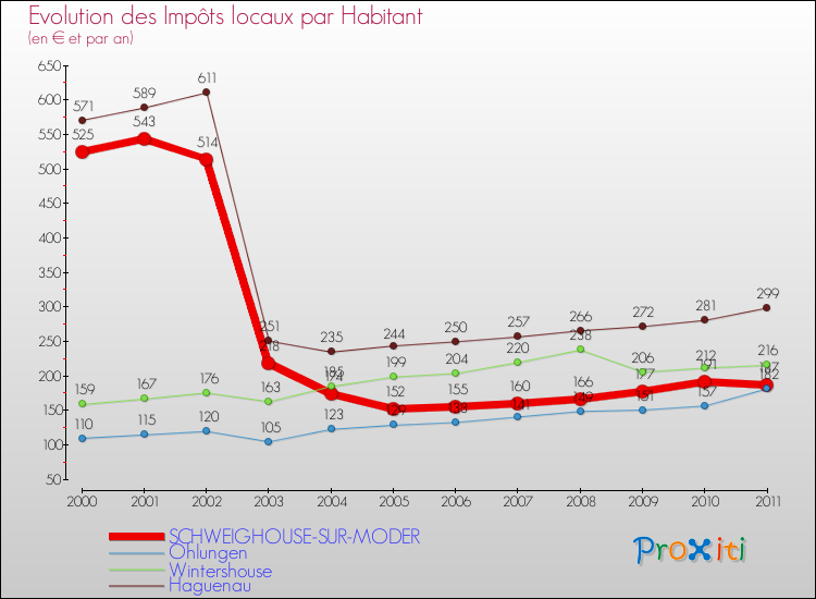 Evolution et montant des impôts locaux par Habitant pour SCHWEIGHOUSE-SUR-MODER et les communes proches Comparaison des impôts locaux par habitant pour SCHWEIGHOUSE-SUR-MODER et les communes voisines