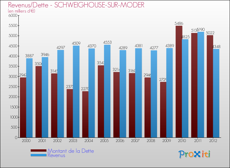 Evolution comparée de la dette et des revenus pour la commune de SCHWEIGHOUSE-SUR-MODER de 2000 à 2012 Comparaison de la dette et des revenus pour SCHWEIGHOUSE-SUR-MODER de 2000 à 2012