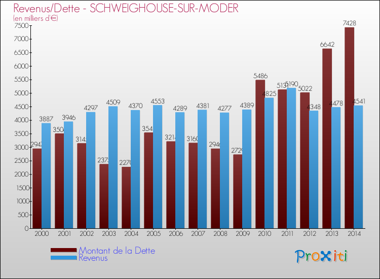 Evolution comparée de la dette et des revenus pour la commune de SCHWEIGHOUSE-SUR-MODER de 2000 à 2014 Comparaison de la dette et des revenus pour SCHWEIGHOUSE-SUR-MODER de 2000 à 2014