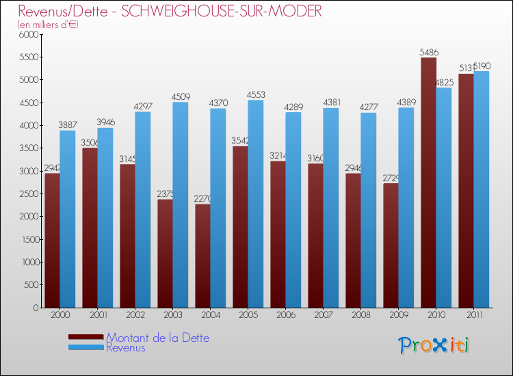 Evolution comparée de la dette et des revenus pour la commune de SCHWEIGHOUSE-SUR-MODER de 2000 à 2011 Comparaison de la dette et des revenus pour SCHWEIGHOUSE-SUR-MODER de 2000 à 2011